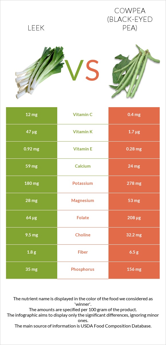 Leek vs Cowpea (Black-eyed pea) infographic