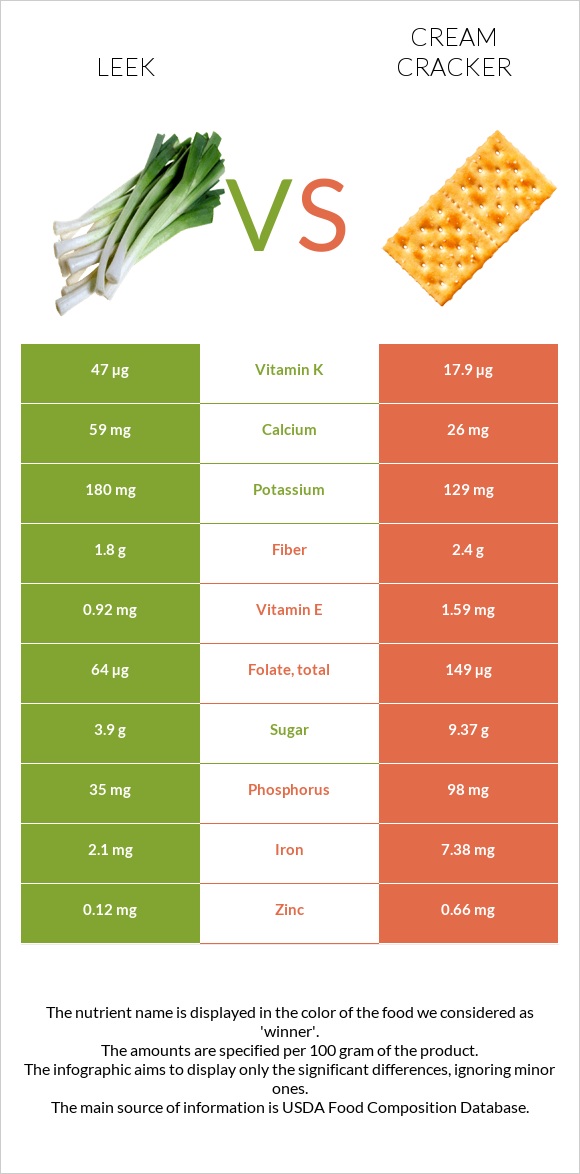 Leek vs Cream cracker infographic