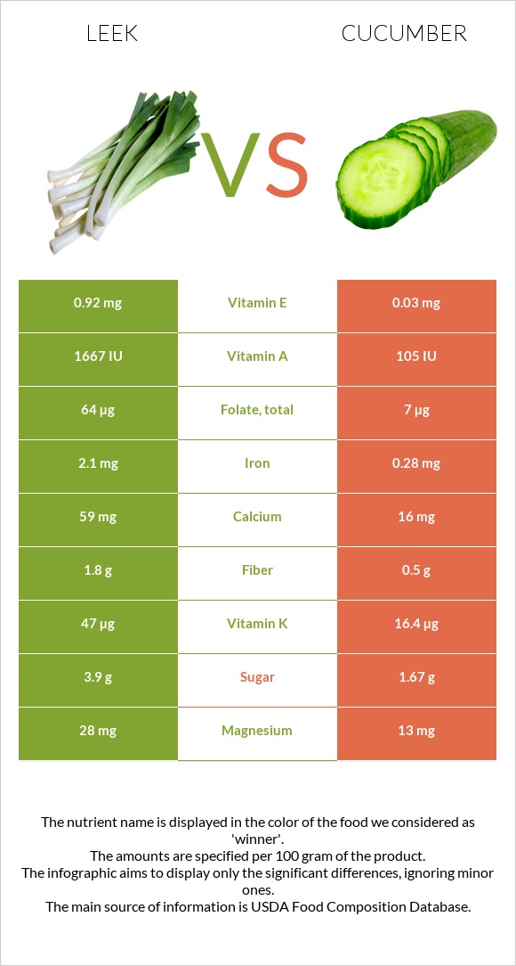 Leek vs Cucumber infographic