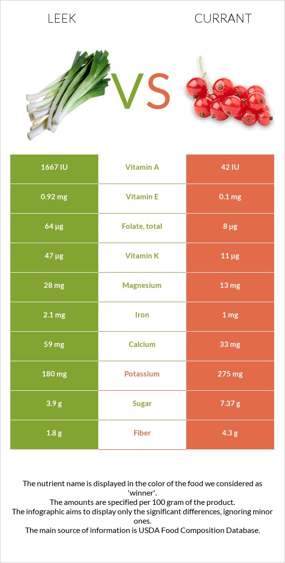 Leek vs Currant infographic