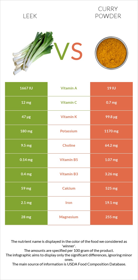 Leek vs Curry powder infographic