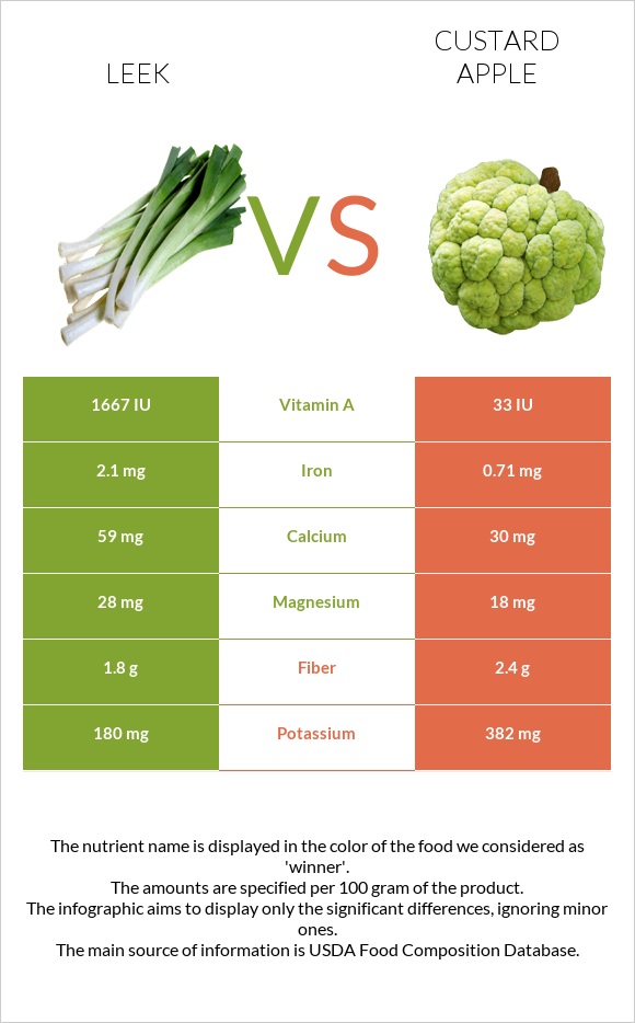 Leek vs Custard apple infographic