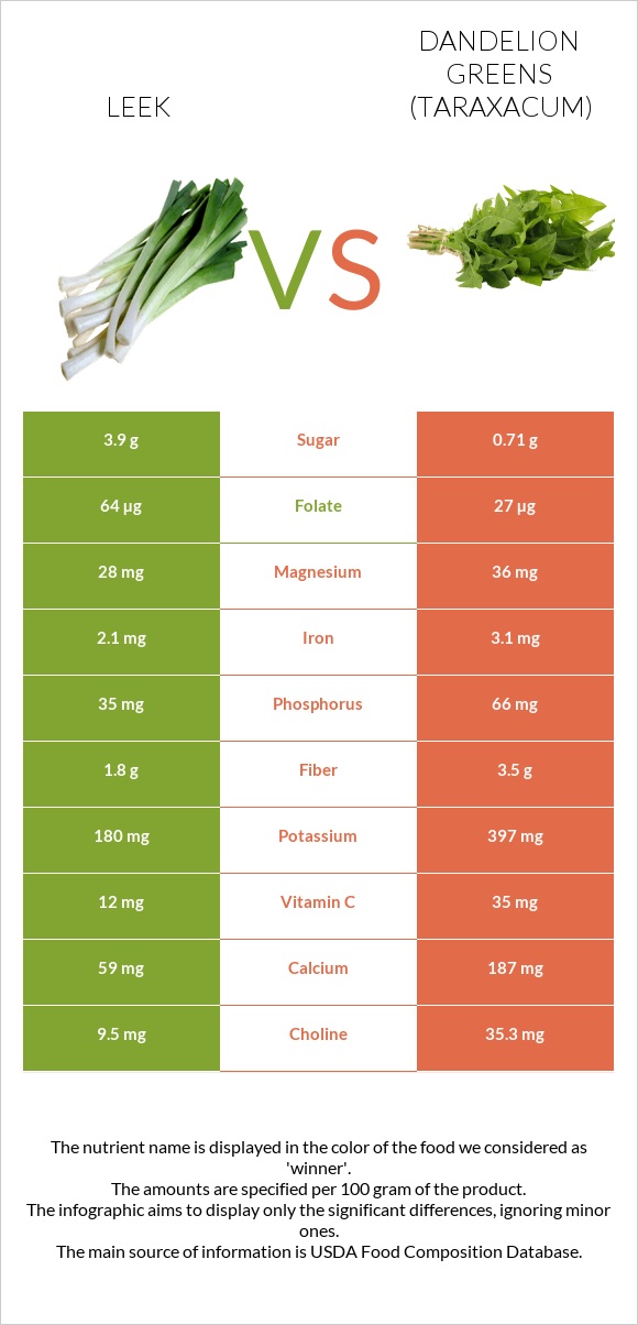 Leek vs Dandelion greens infographic