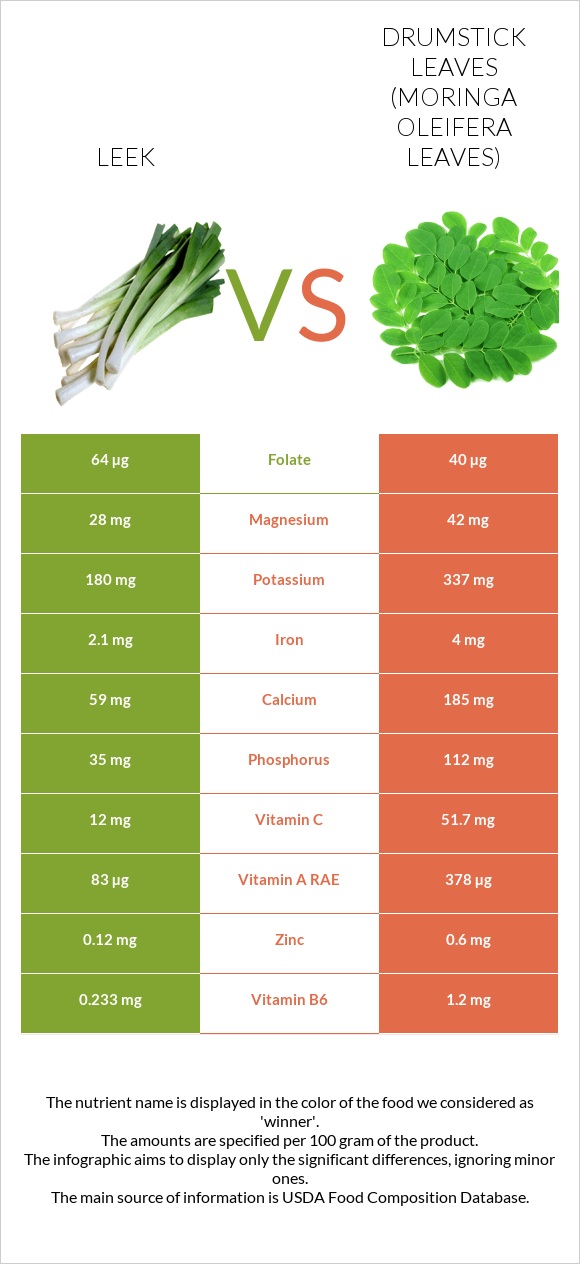 Պրաս vs Drumstick leaves infographic