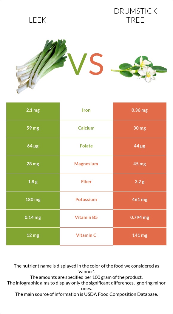 Պրաս vs Drumstick tree infographic