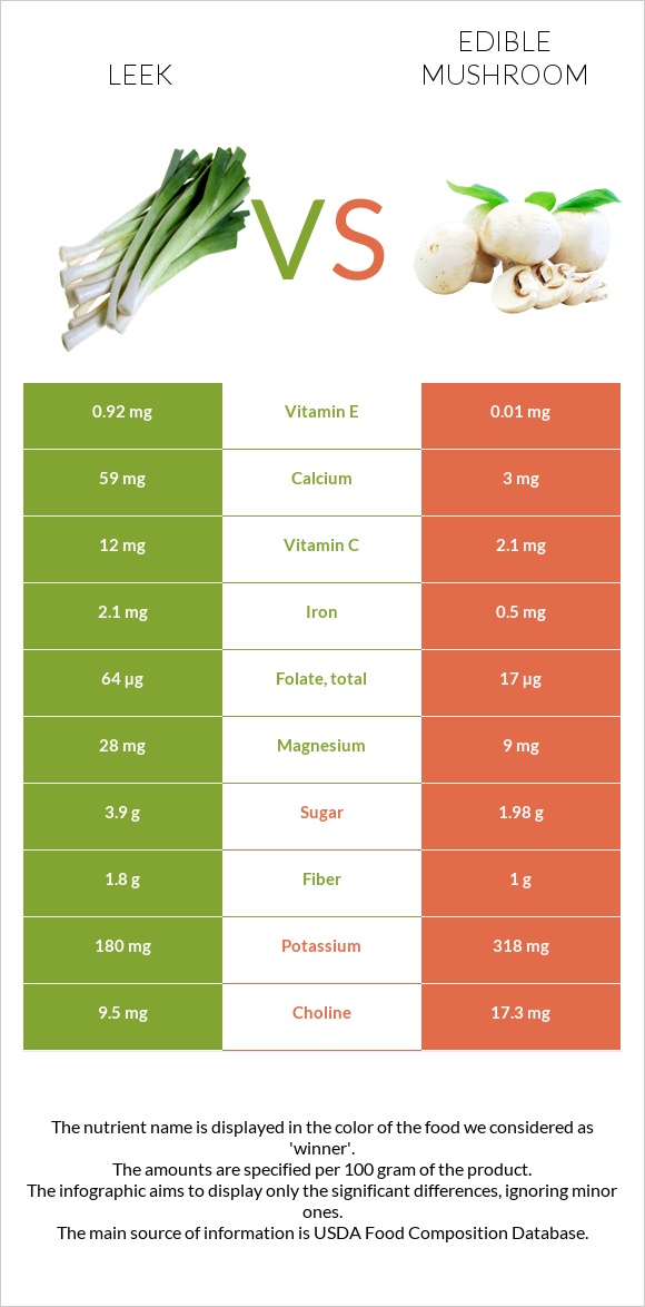 Leek vs Edible mushroom infographic