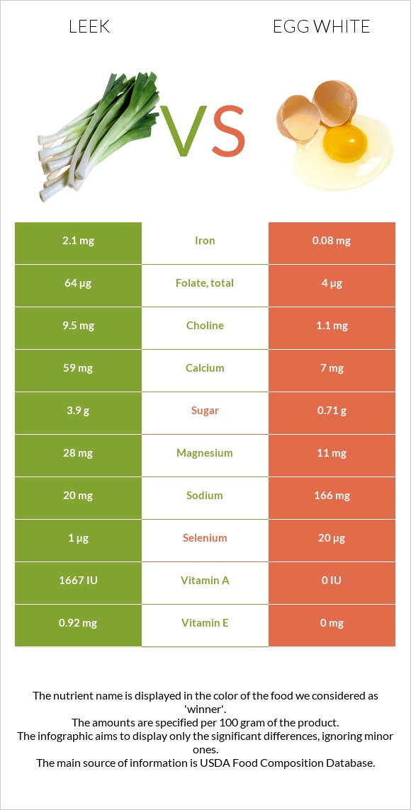 Leek vs Egg white infographic