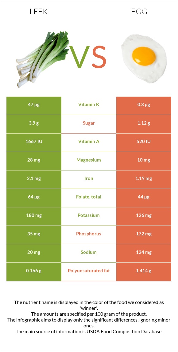 Leek vs Egg infographic