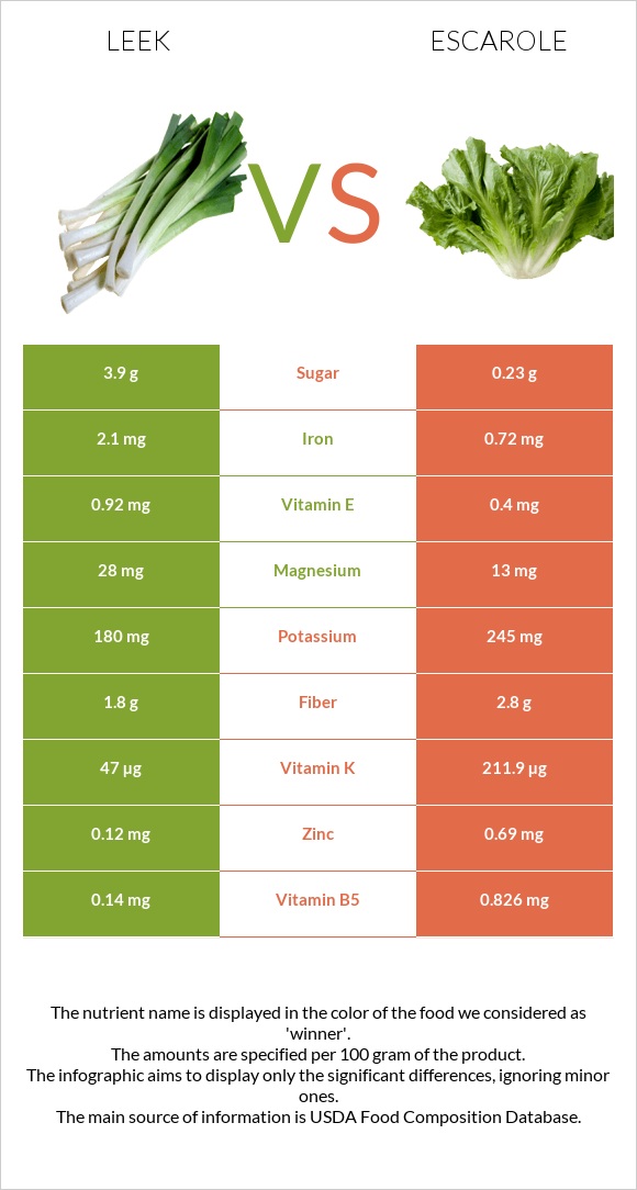 Պրաս vs Escarole infographic