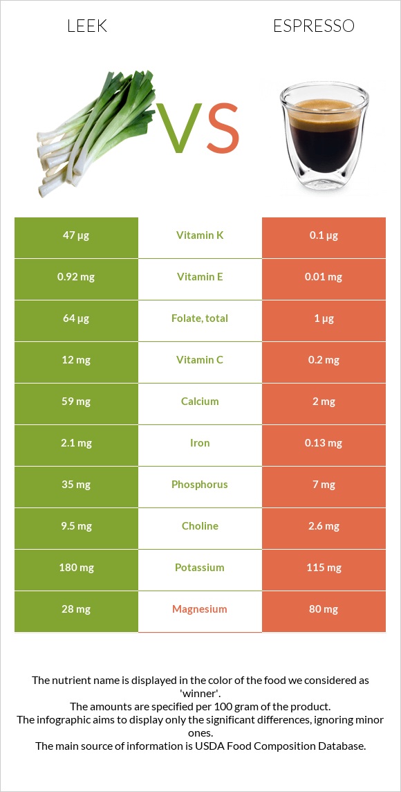 Leek vs Espresso infographic