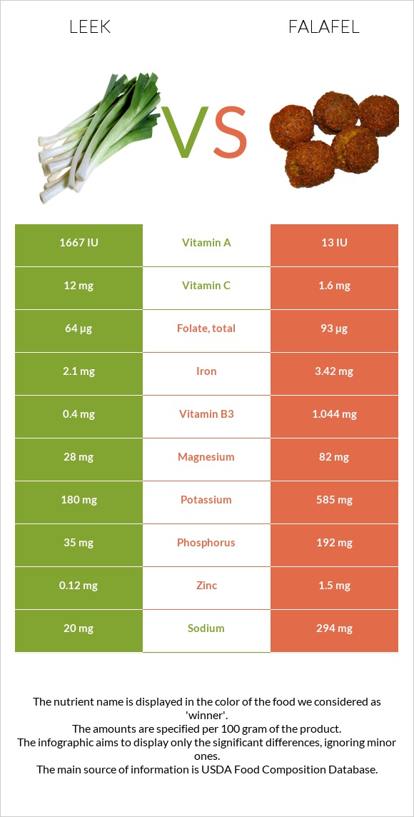 Leek vs Falafel infographic