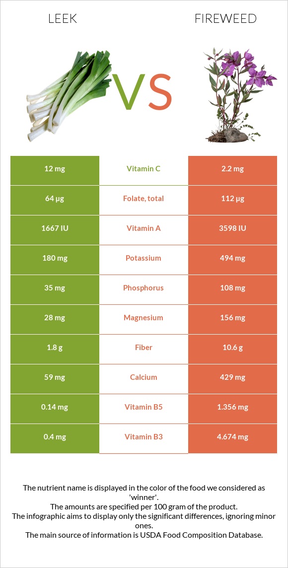 Պրաս vs Fireweed infographic