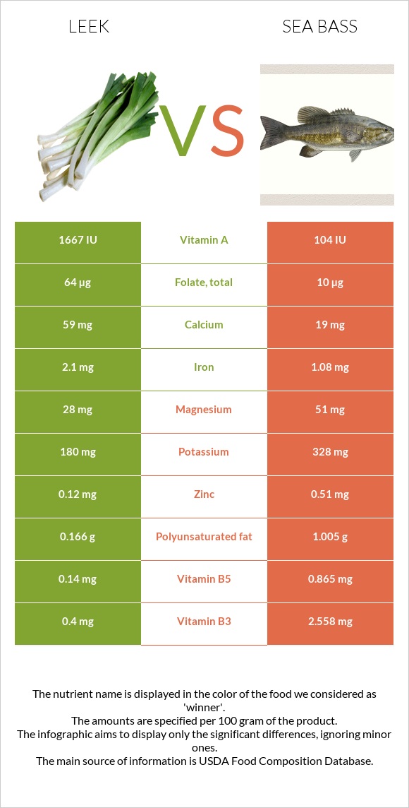 Leek vs Sea bass infographic