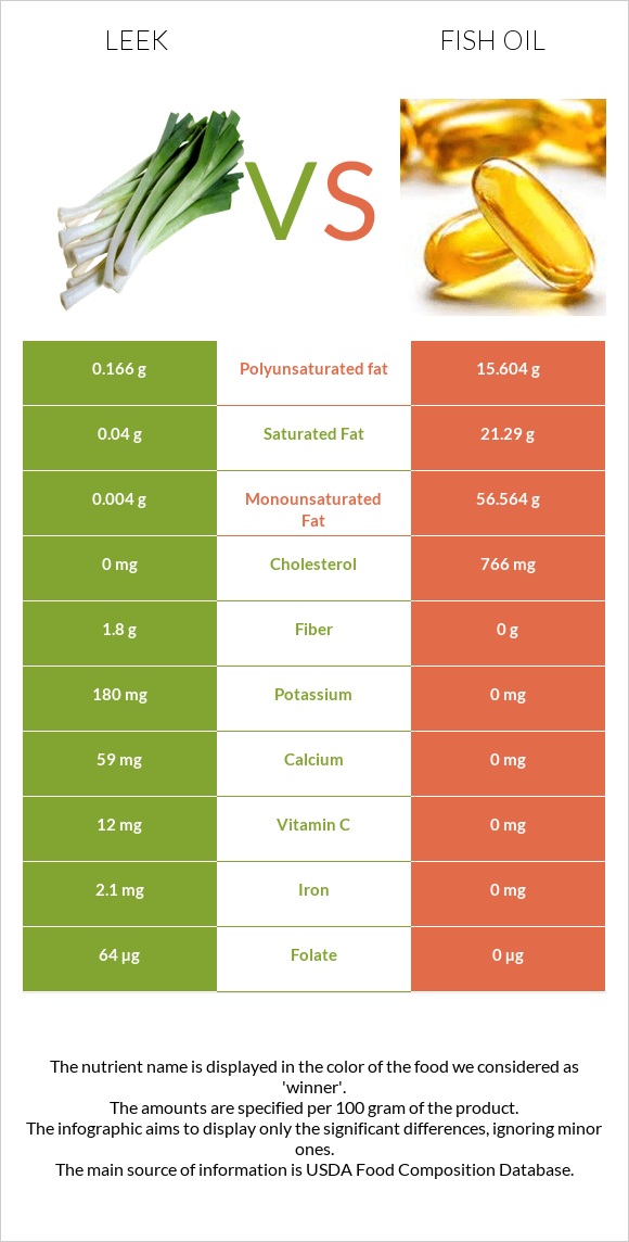 Leek vs Fish oil infographic