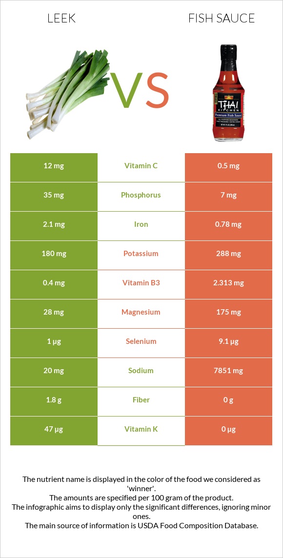 Leek vs Fish sauce infographic