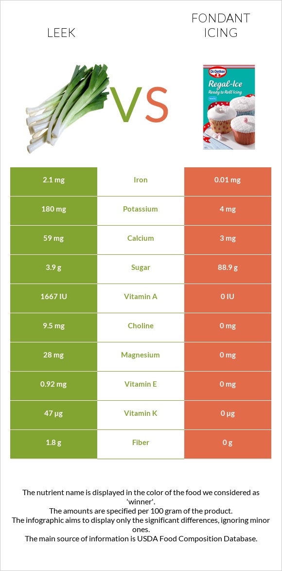 Leek vs Fondant icing infographic