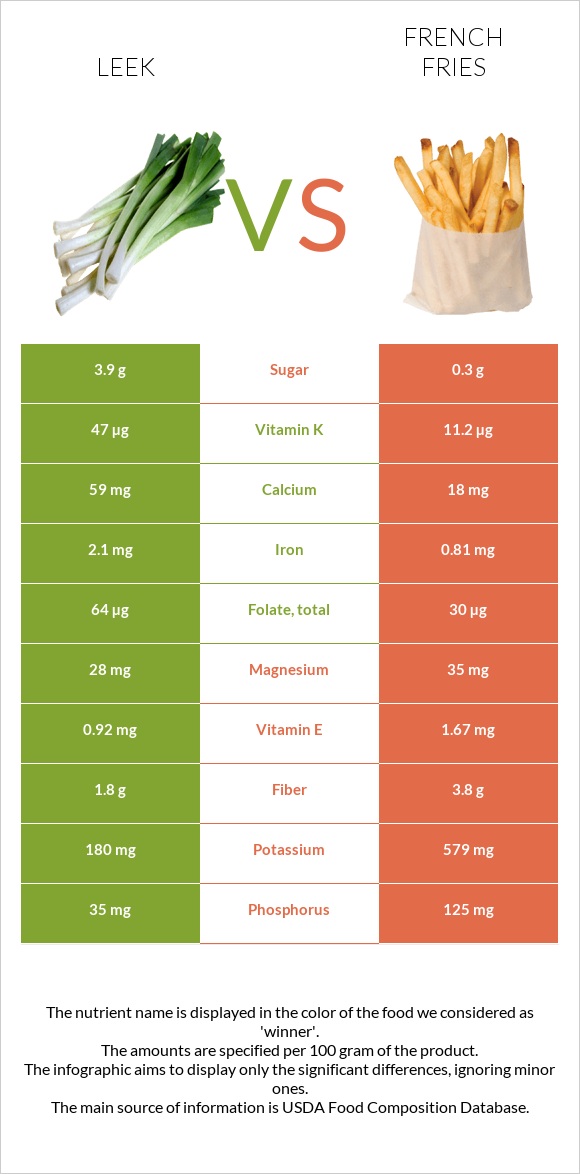 Leek vs French fries infographic