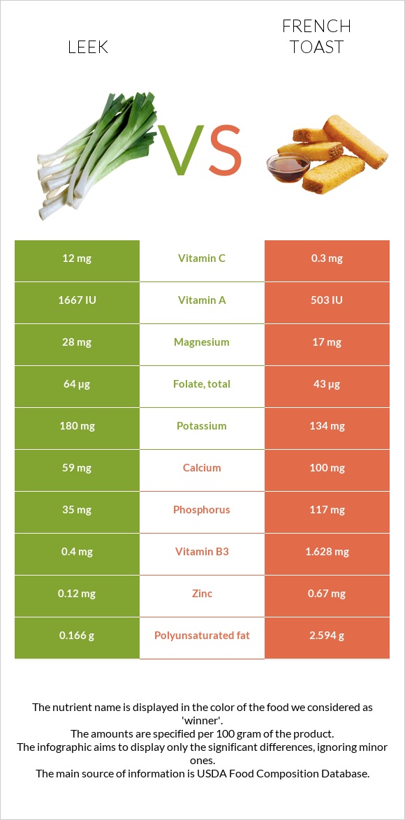 Leek vs French toast infographic