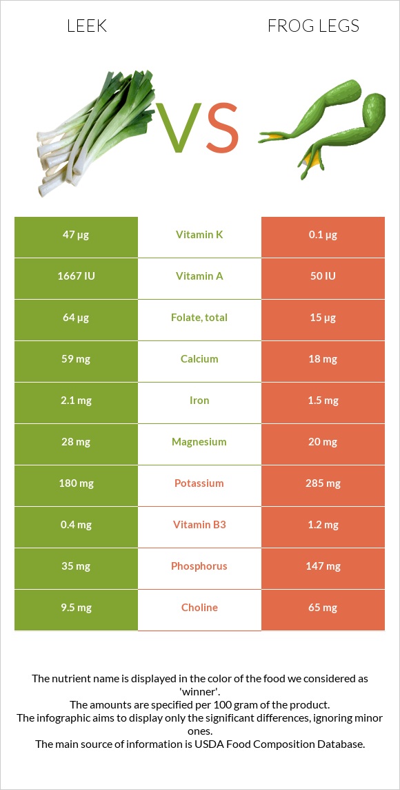 Leek vs Frog legs infographic