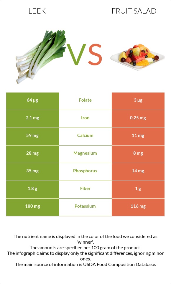Leek vs Fruit salad infographic