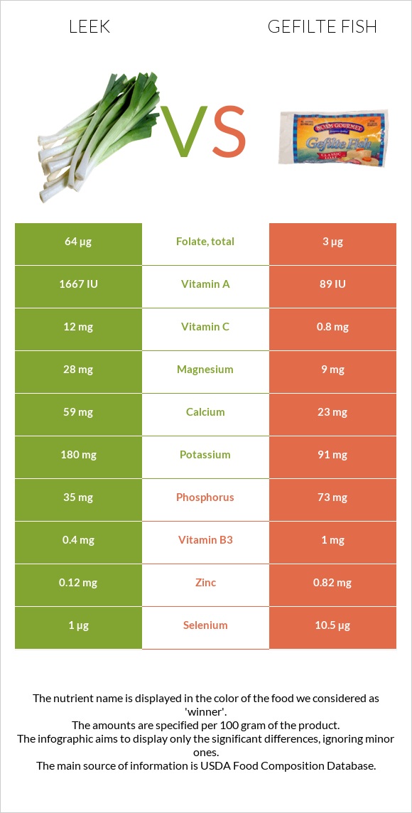 Leek vs Gefilte fish infographic