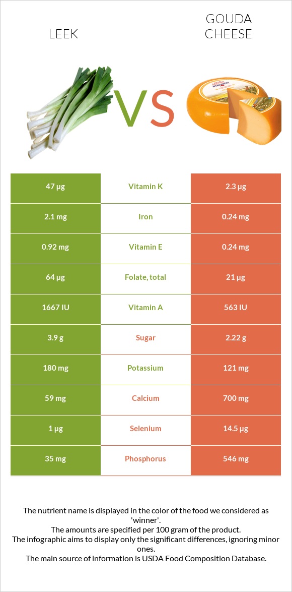 Leek vs Gouda cheese infographic