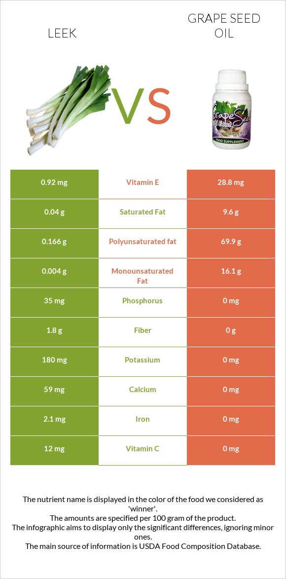 Leek vs Grape seed oil infographic