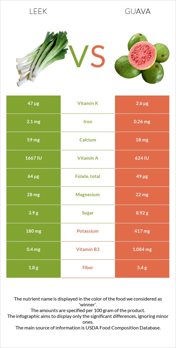 Leek vs Guava infographic