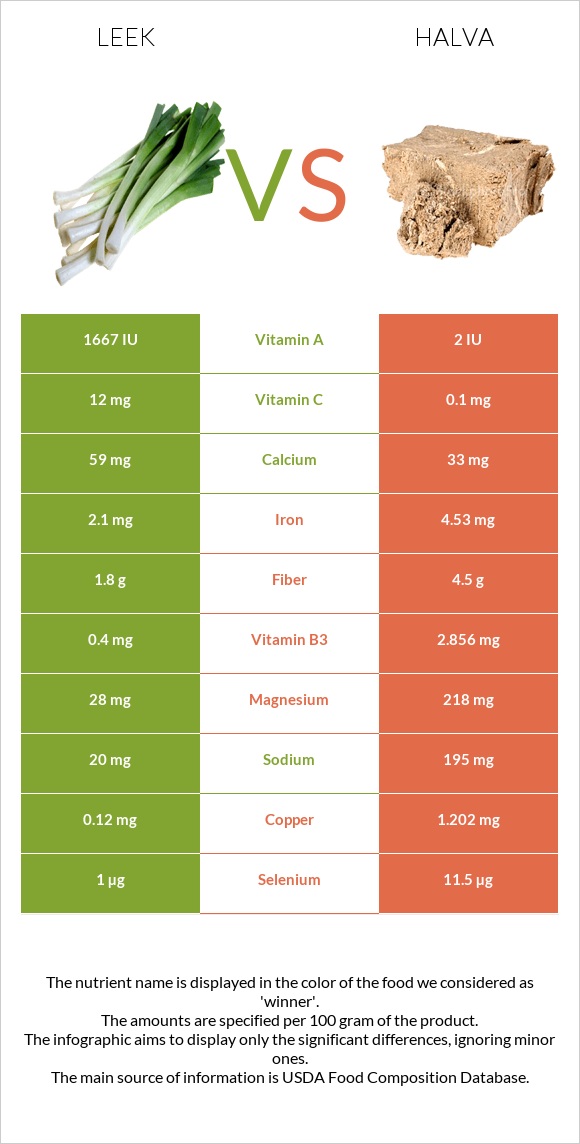 Leek vs Halva infographic