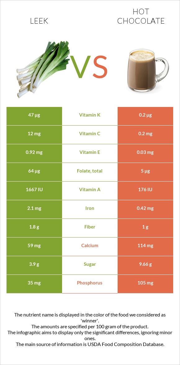 Leek vs Hot chocolate infographic