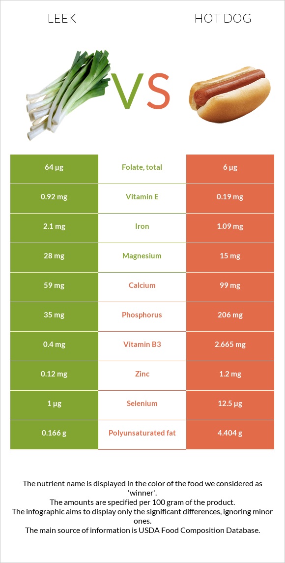 Leek vs Hot dog infographic