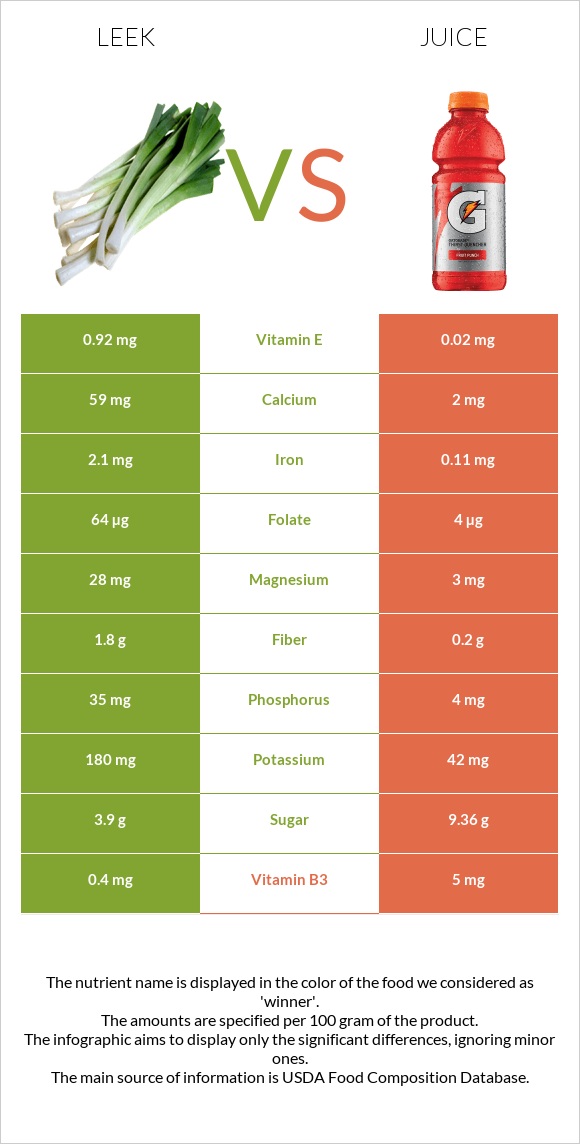 Leek vs Juice infographic