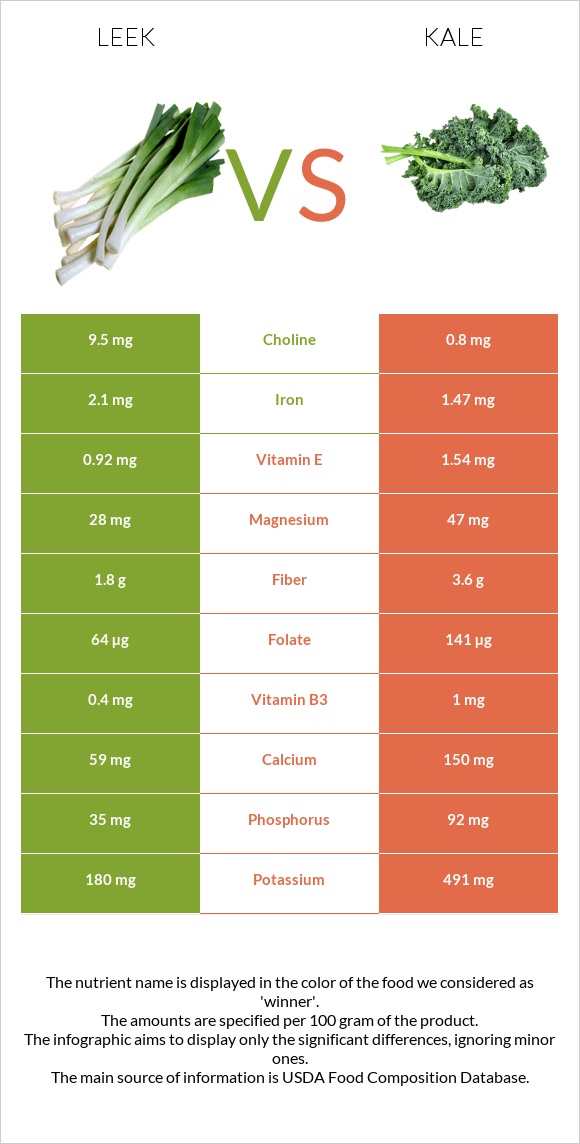 Պրաս vs Kale infographic