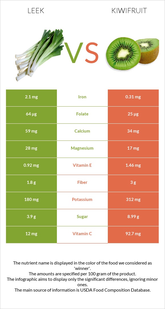 Leek vs Kiwifruit infographic