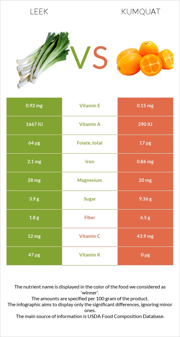 Leek vs Kumquat infographic