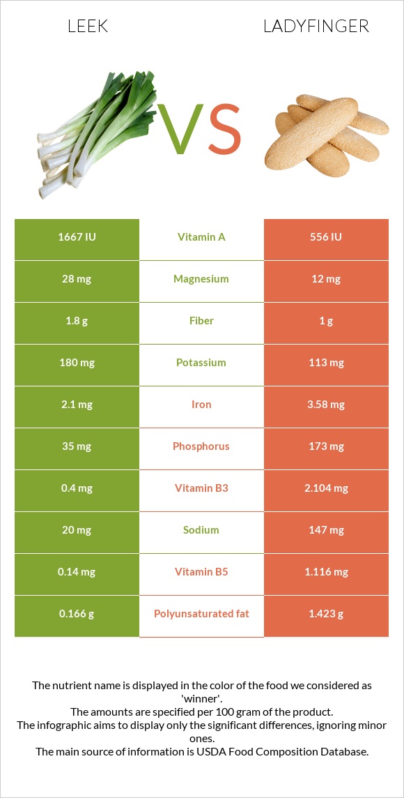 Leek vs Ladyfinger infographic