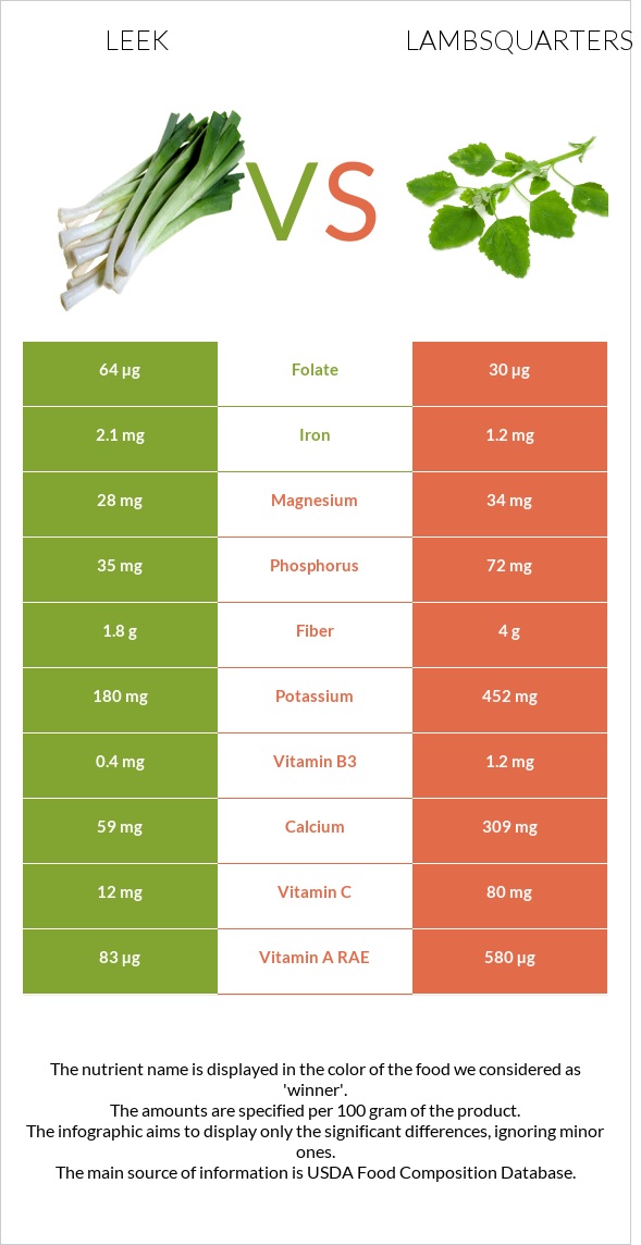 Leek vs Lambsquarters infographic