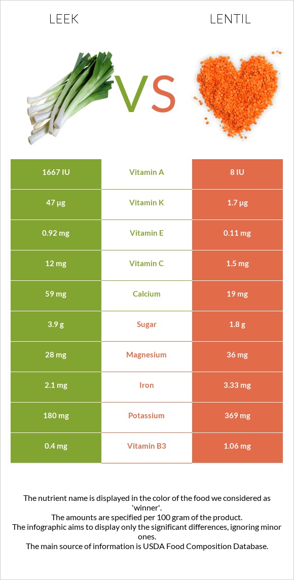 Պրաս vs Ոսպ infographic