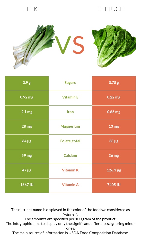 Leek vs Lettuce infographic