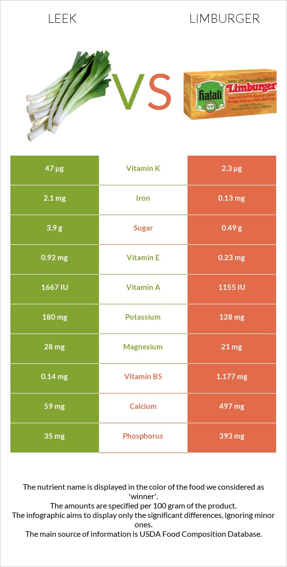 Leek vs Limburger infographic