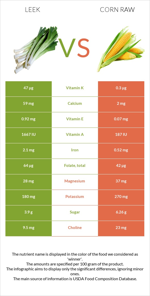 Leek vs Corn raw infographic