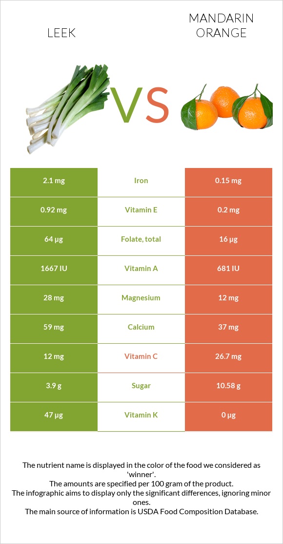 Leek vs Mandarin orange infographic