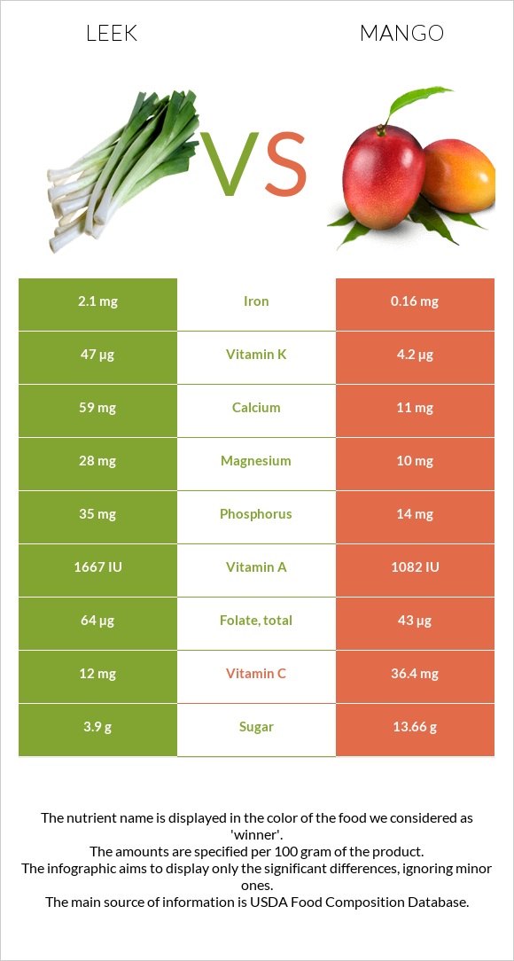 Leek vs Mango infographic