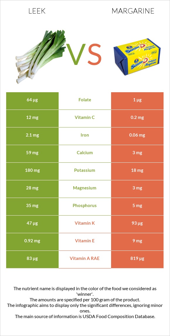 Leek vs Margarine infographic