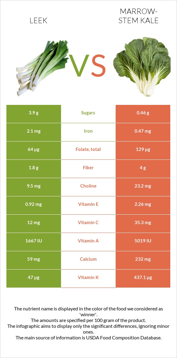 Leek vs Marrow-stem Kale infographic