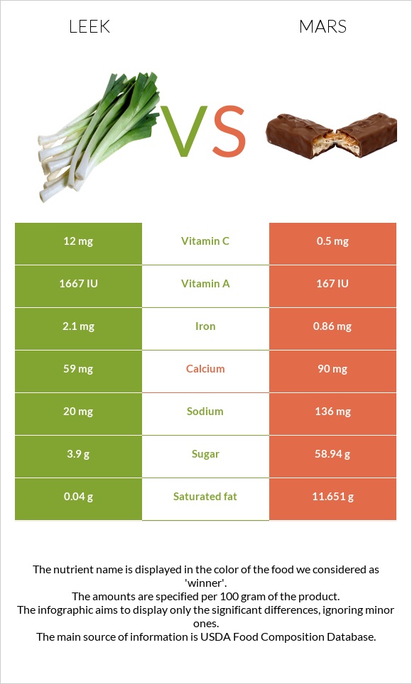 Leek vs Mars infographic