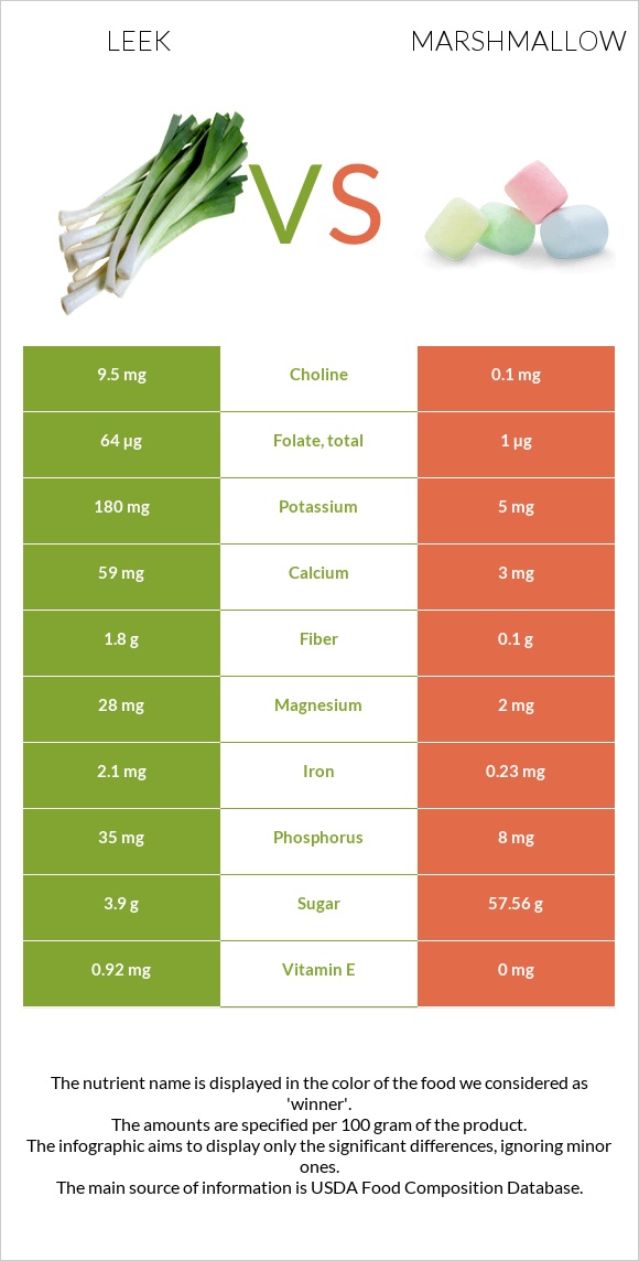 Leek vs Marshmallow infographic