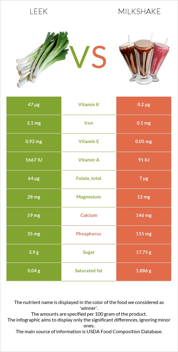 Leek vs Milkshake infographic