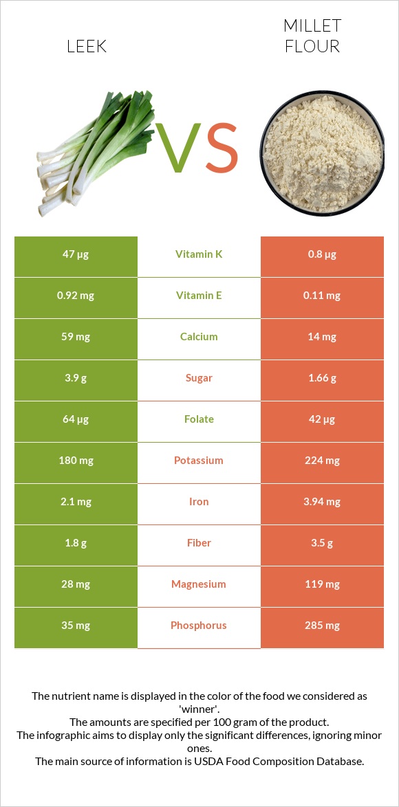 Leek vs Millet flour infographic