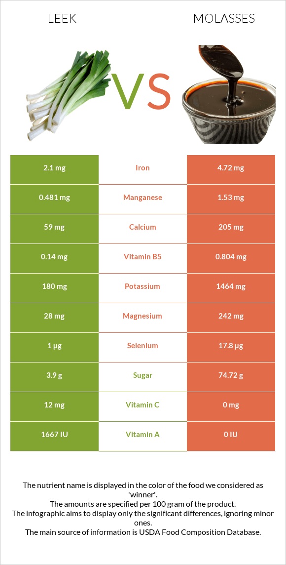 Պրաս vs Molasses infographic